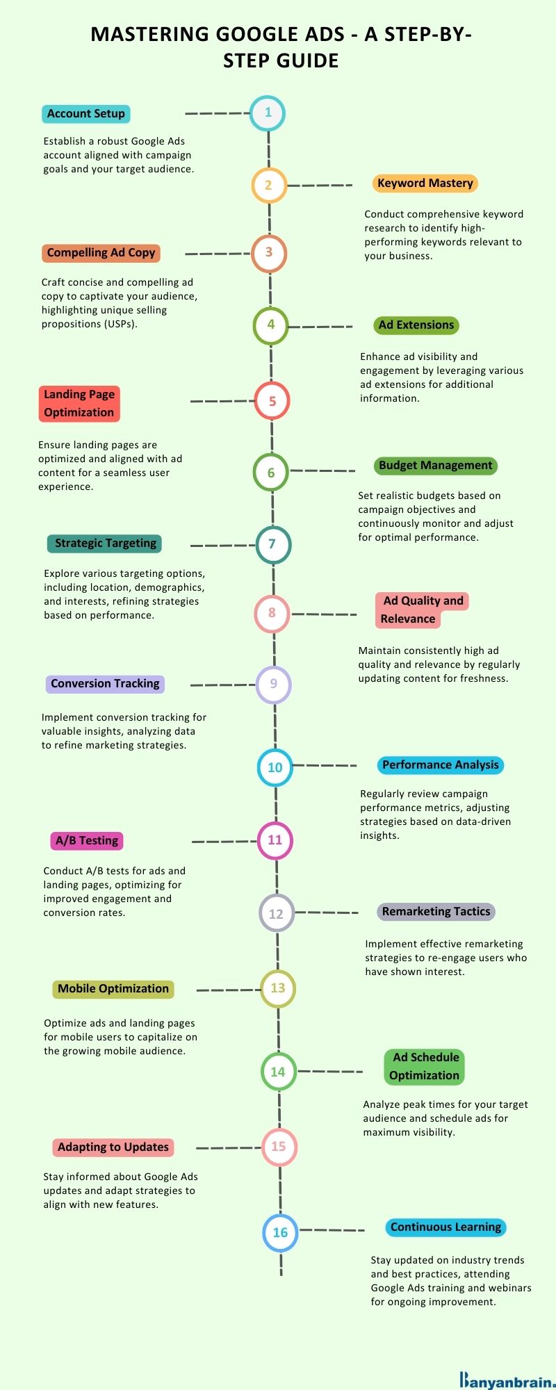 Infographic - Mastering Google Ads: A Step-by-Step Guide