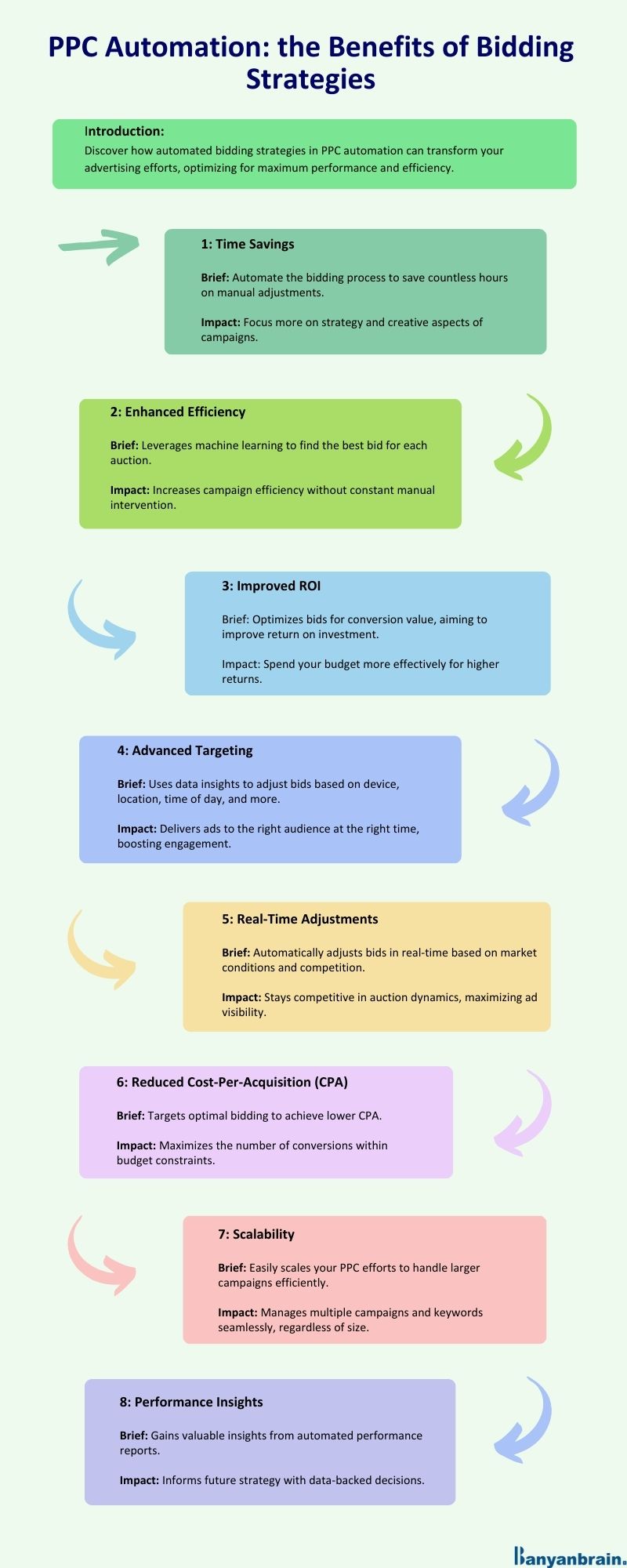Infographic - PPC Automation: The Benefits of Bidding Strategies