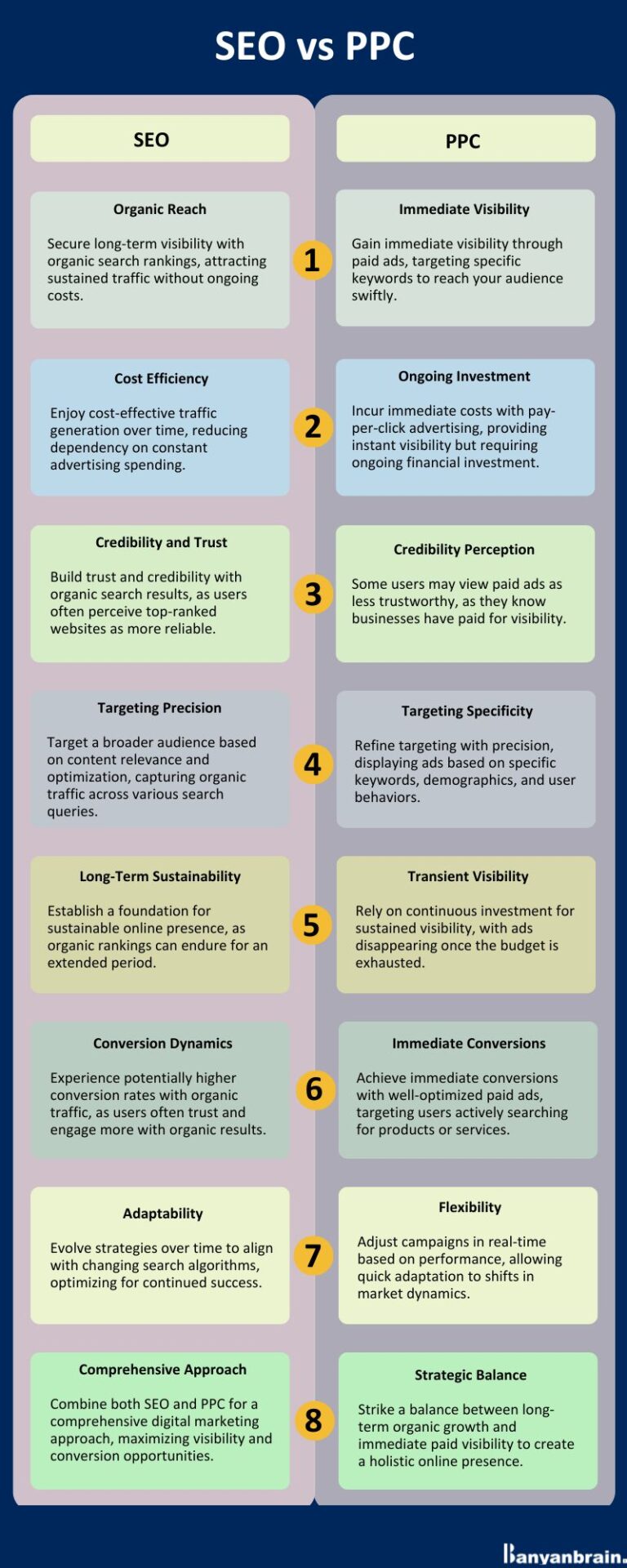 SEO Vs PPC: Which Rules Better? | Banyanbrain